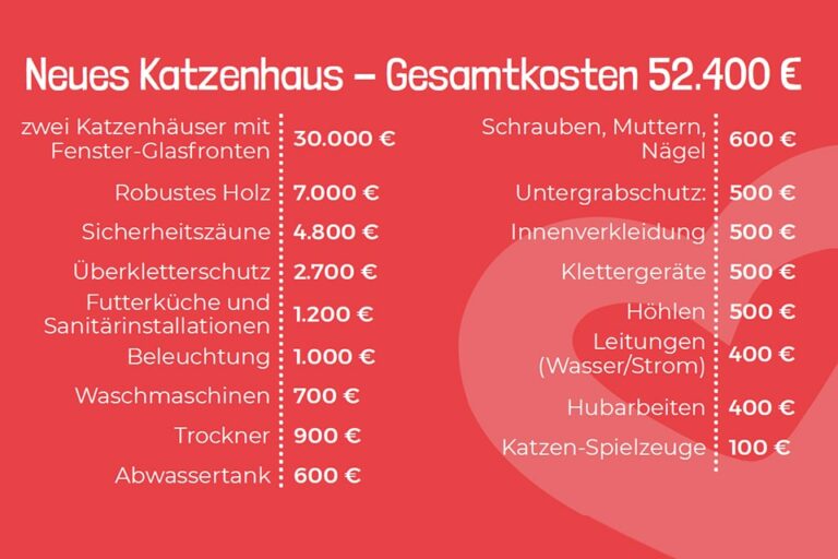 Österreichischer Tierschutzverein - Katzenhaus: Kostenaufstellung Katzenhaus.